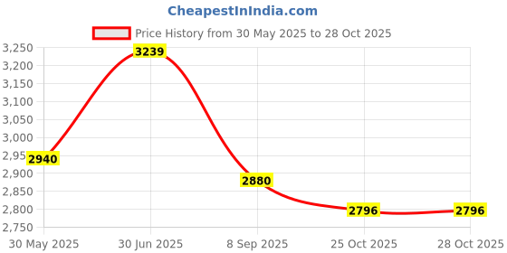 flipkart.com asics GEL-COVER Cricket Shoes For Men asics Price History Graph from 30 May 2025 to 28 Oct 2025
