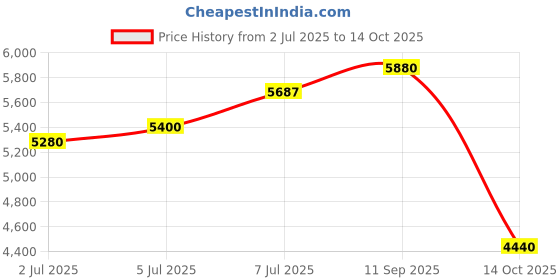 flipkart.com asics GEL-CUMULUS 26 Running Shoes For Men asics Price History Graph from 2 Jul 2025 to 14 Oct 2025