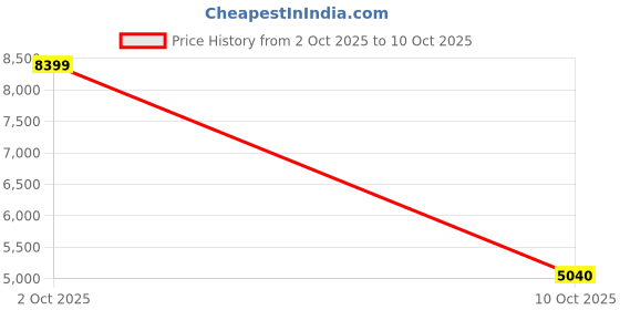 flipkart.com asics GEL-CUMULUS 26 Running Shoes For Men asics Price History Graph from 25 Sep 2025 to 2 Oct 2025