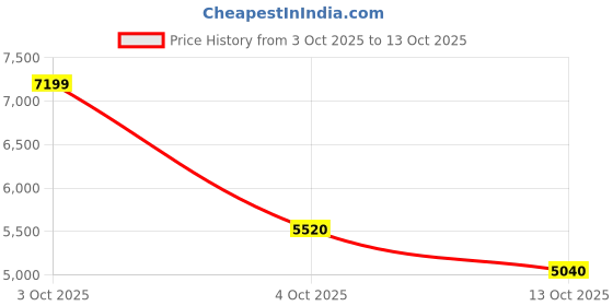 flipkart.com asics GEL-CUMULUS 26 Running Shoes For Men asics Price History Graph from 3 Oct 2025 to 13 Oct 2025