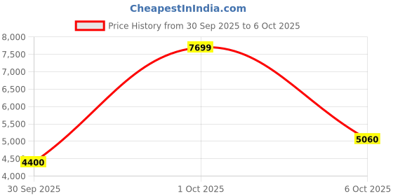 flipkart.com asics GEL-CUMULUS 26 Running Shoes For Men asics Price History Graph from 30 Sep 2025 to 1 Oct 2025