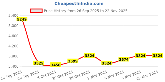 flipkart.com asics GEL-EXCITE 10 Running Shoes For Men asics Price History Graph from 26 Sep 2025 to 21 Nov 2025