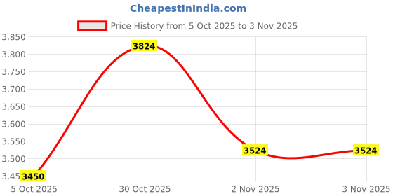 flipkart.com asics GEL-EXCITE 10 Running Shoes For Men asics Price History Graph from 5 Oct 2025 to 1 Nov 2025