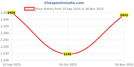 flipkart.com asics GEL-GALAXY 8B Running Shoes For Men asics Price History Graph from 10 Sep 2025 to 26 Nov 2025