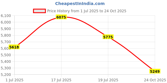 flipkart.com asics GEL-KAYANO 29 Running Shoes For Men asics Price History Graph from 1 Jul 2025 to 24 Oct 2025