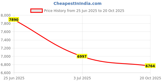 flipkart.com asics GEL-KAYANO 30 Running Shoes For Men asics Price History Graph from 25 Jun 2025 to 20 Oct 2025