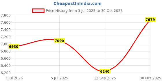 flipkart.com asics GEL-KAYANO 30 Running Shoes For Men asics Price History Graph from 3 Jul 2025 to 30 Oct 2025