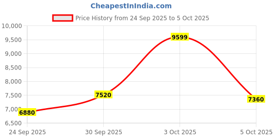 flipkart.com asics GEL-KAYANO 31 Running Shoes For Men asics Price History Graph from 24 Sep 2025 to 5 Oct 2025