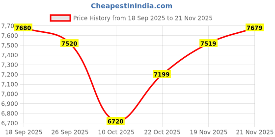 flipkart.com asics GEL-KAYANO 31 Running Shoes For Men asics Price History Graph from 18 Sep 2025 to 21 Nov 2025