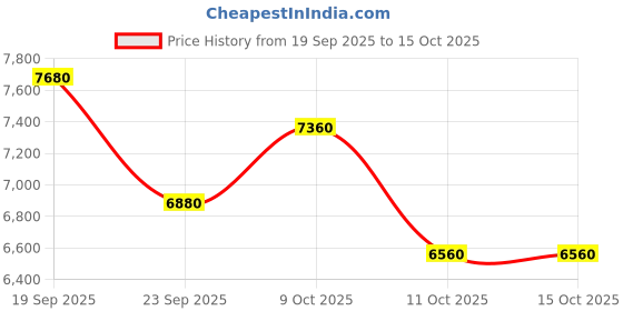 flipkart.com asics GEL-KAYANO 31 Running Shoes For Men asics Price History Graph from 19 Sep 2025 to 14 Oct 2025