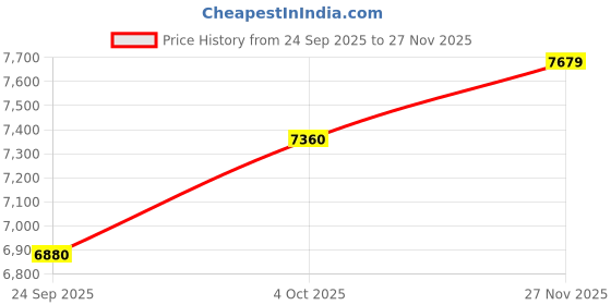 flipkart.com asics GEL-KAYANO 31 Running Shoes For Men asics Price History Graph from 24 Sep 2025 to 27 Nov 2025