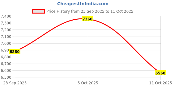 flipkart.com asics GEL-KAYANO 31 Running Shoes For Men asics Price History Graph from 23 Sep 2025 to 11 Oct 2025