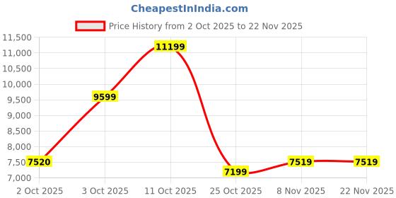 flipkart.com asics GEL-KAYANO 31 Running Shoes For Men asics Price History Graph from 2 Oct 2025 to 22 Nov 2025