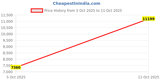 flipkart.com asics GEL-KAYANO 31 Running Shoes For Men asics Price History Graph from 5 Oct 2025 to 11 Oct 2025