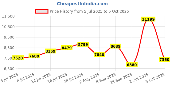 flipkart.com asics GEL-NIMBUS 26 Running Shoes For Men asics Price History Graph from 5 Jul 2025 to 5 Oct 2025