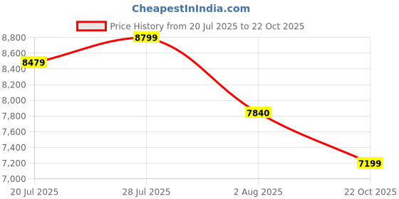 flipkart.com asics GEL-NIMBUS 26 Running Shoes For Men asics Price History Graph from 20 Jul 2025 to 22 Oct 2025