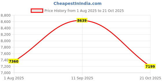 flipkart.com asics GEL-NIMBUS 26 Running Shoes For Men asics Price History Graph from 1 Aug 2025 to 21 Oct 2025