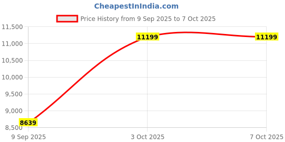 flipkart.com asics GEL-NIMBUS 26 Running Shoes For Men asics Price History Graph from 9 Sep 2025 to 7 Oct 2025