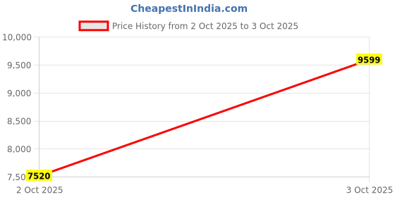 flipkart.com asics GEL-NIMBUS 26 Running Shoes For Men asics Price History Graph from 2 Oct 2025 to 3 Oct 2025