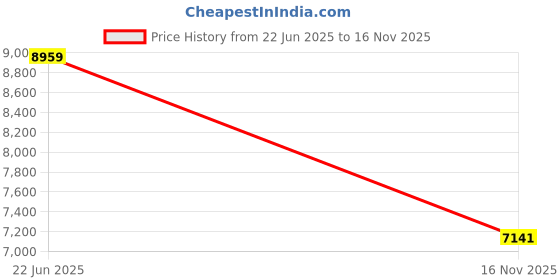 flipkart.com asics GEL-NIMBUS 26 Training & Gym Shoes For Men asics Price History Graph from 22 Jun 2025 to 16 Nov 2025