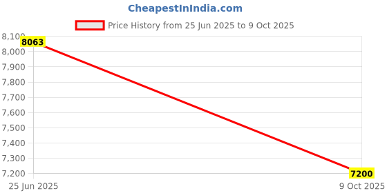 flipkart.com asics GEL-NIMBUS 26 Training & Gym Shoes For Men asics Price History Graph from 25 Jun 2025 to 9 Oct 2025
