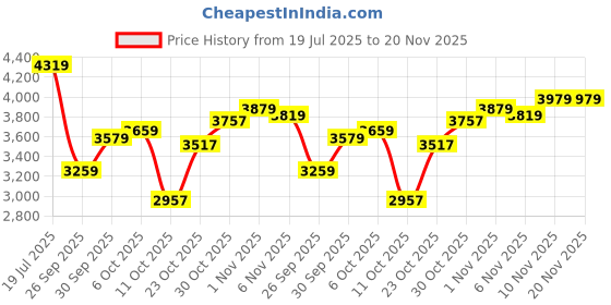 flipkart.com asics GEL-PULSE 14 Running Shoes For Women asics Price History Graph from 19 Jul 2025 to 20 Nov 2025