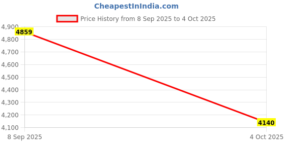 flipkart.com asics GEL-PULSE 15 Running Shoes For Men asics Price History Graph from 8 Sep 2025 to 4 Oct 2025