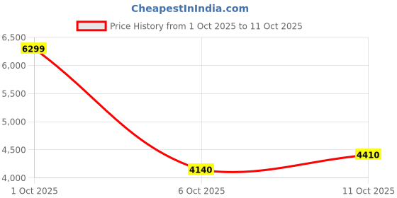 flipkart.com asics GEL-PULSE 15 Running Shoes For Men asics Price History Graph from 1 Oct 2025 to 11 Oct 2025