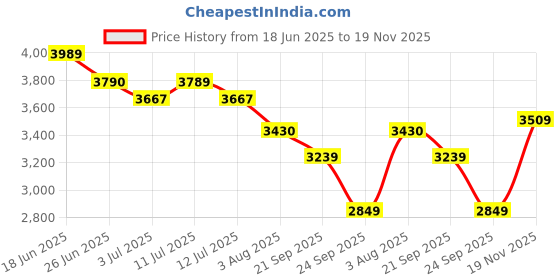 flipkart.com asics GEL-SONOMA 7 Running Shoes For Women asics Price History Graph from 18 Jun 2025 to 19 Nov 2025