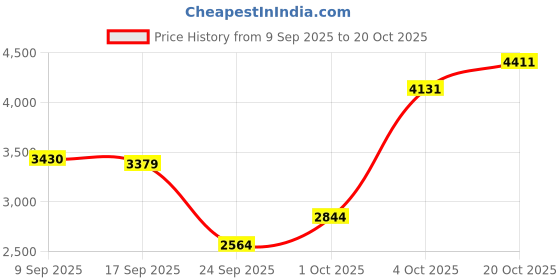 flipkart.com asics GEL-SONOMA 7 Running Shoes For Women asics Price History Graph from 9 Sep 2025 to 20 Oct 2025