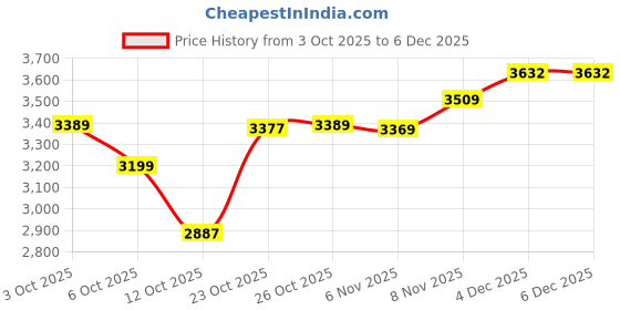 flipkart.com asics GEL-SONOMA 7 Running Shoes For Women asics Price History Graph from 3 Oct 2025 to 4 Dec 2025