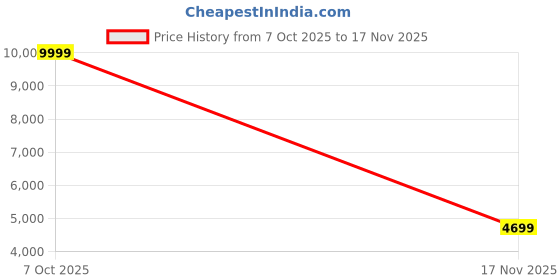 flipkart.com asics GEL-TASK 4 Badminton Shoes For Men asics Price History Graph from 7 Oct 2025 to 17 Nov 2025