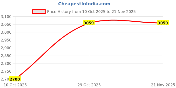 flipkart.com asics GEL-VENTURE 9 Running Shoes For Men asics Price History Graph from 10 Oct 2025 to 20 Nov 2025