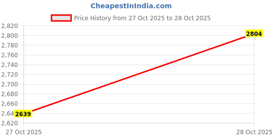 flipkart.com asics GEL-ZARACA 5 B Running Shoes For Men asics Price History Graph from 27 Oct 2025 to 28 Oct 2025