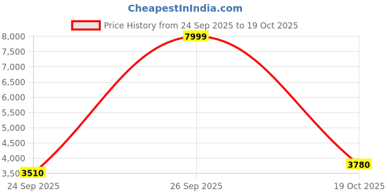 flipkart.com asics GT-1000 12 Running Shoes For Men asics Price History Graph from 24 Sep 2025 to 19 Oct 2025