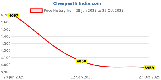 flipkart.com asics GT-1000 12 Sneakers For Men asics Price History Graph from 28 Jun 2025 to 23 Oct 2025