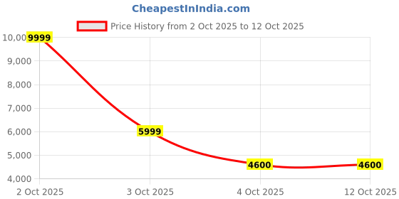 flipkart.com asics GT-1000 13 Running Shoes For Men asics Price History Graph from 2 Oct 2025 to 12 Oct 2025