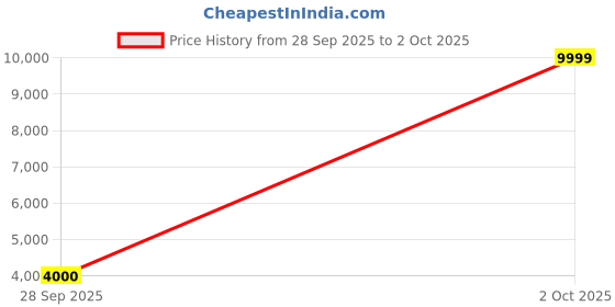 flipkart.com asics GT-1000 13 Running Shoes For Men asics Price History Graph from 28 Sep 2025 to 2 Oct 2025