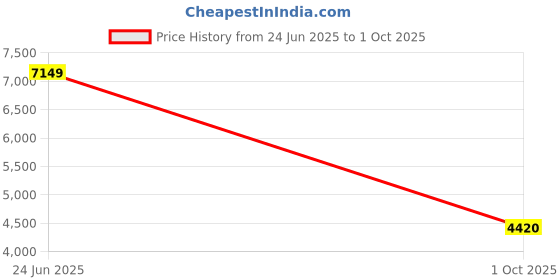 flipkart.com asics GT-2000 12 Running Shoes For Men asics Price History Graph from 24 Jun 2025 to 1 Oct 2025