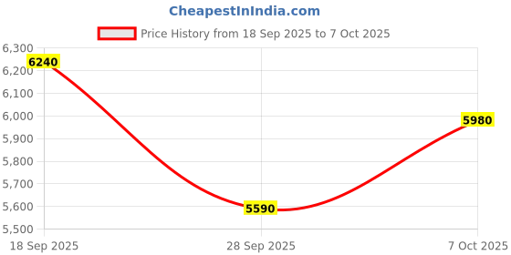 flipkart.com asics GT-2000 13 Running Shoes For Men asics Price History Graph from 18 Sep 2025 to 7 Oct 2025