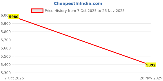 flipkart.com asics GT-2000 13 Running Shoes For Men asics Price History Graph from 7 Oct 2025 to 26 Nov 2025