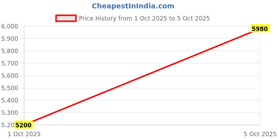 flipkart.com asics GT-2000 13 Running Shoes For Men asics Price History Graph from 1 Oct 2025 to 5 Oct 2025