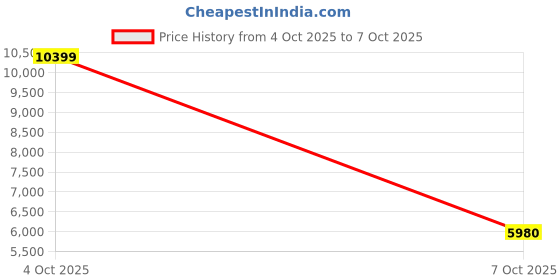 flipkart.com asics GT-2000 13 Running Shoes For Men asics Price History Graph from 3 Oct 2025 to 4 Oct 2025