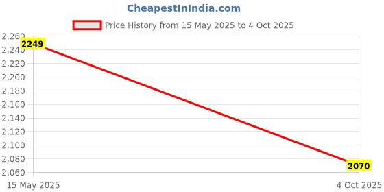 flipkart.com asics JOLT 4 Running Shoes For Men asics Price History Graph from 15 May 2025 to 4 Oct 2025