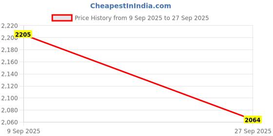 flipkart.com asics JOLT 4 Running Shoes For Men asics Price History Graph from 9 Sep 2025 to 27 Sep 2025