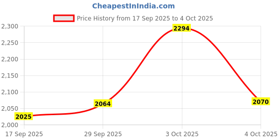 flipkart.com asics JOLT 4 Running Shoes For Men asics Price History Graph from 17 Sep 2025 to 4 Oct 2025