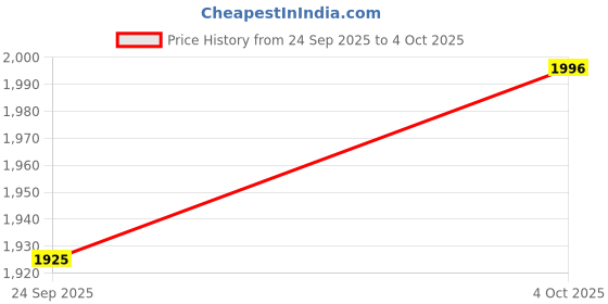 flipkart.com asics JOLT 4 Running Shoes For Men asics Price History Graph from 24 Sep 2025 to 4 Oct 2025