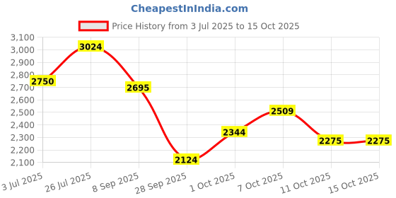 flipkart.com asics JOLT 4 Running Shoes For Women asics Price History Graph from 3 Jul 2025 to 15 Oct 2025