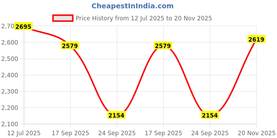 flipkart.com asics JOLT 4 Running Shoes For Women asics Price History Graph from 12 Jul 2025 to 20 Nov 2025