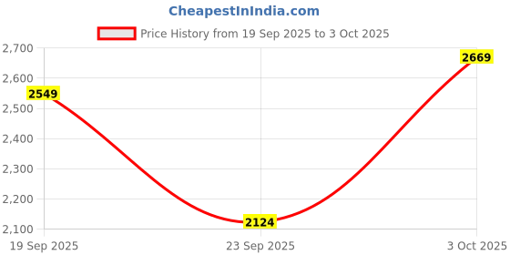 flipkart.com asics JOLT 4 Running Shoes For Women asics Price History Graph from 19 Sep 2025 to 3 Oct 2025